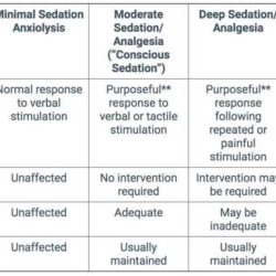 Sedation procedural