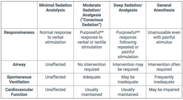 Sedation procedural