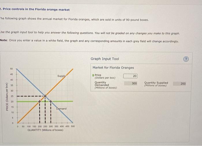 Price controls florida orange graph market following annual shows